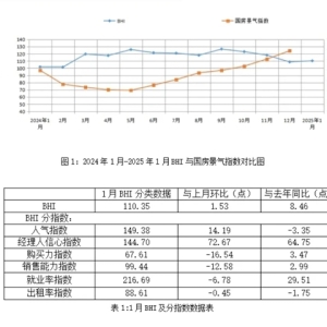 2025年全国建材家居市场开局良好 1月BHI指数微涨